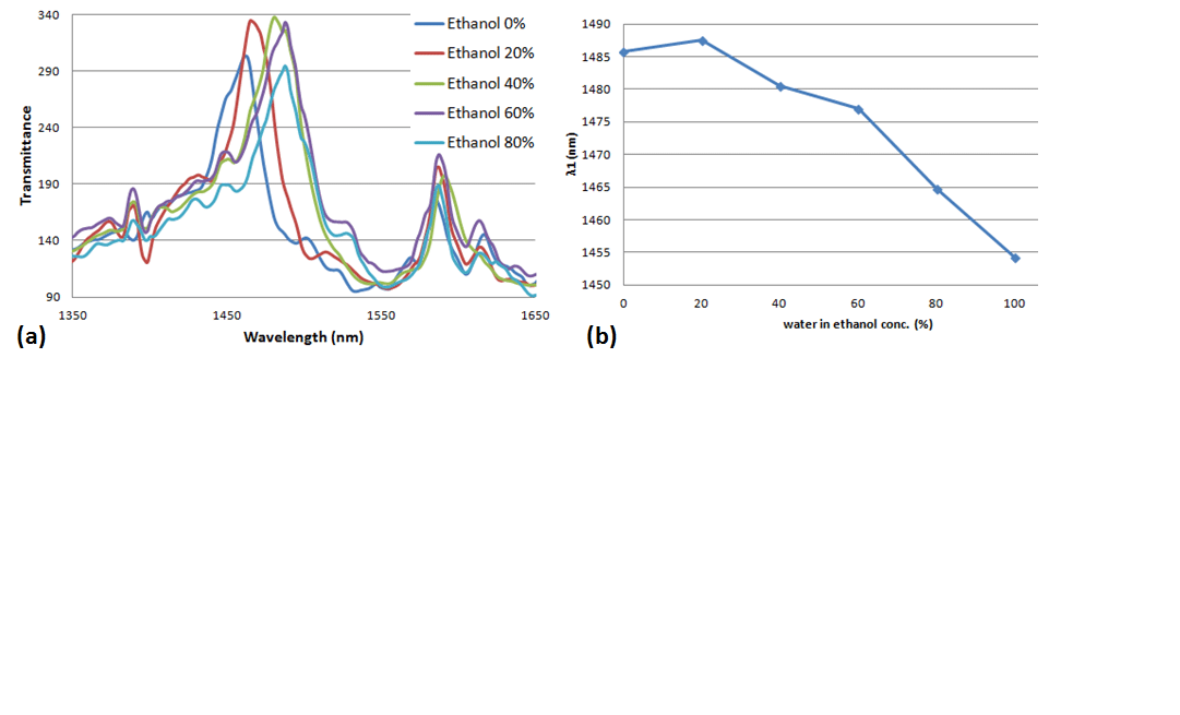 Figure 1: (a) Transmission spectrum, (b) response curve of the nanograting sensor